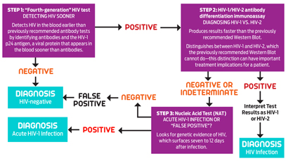 Testing Chart